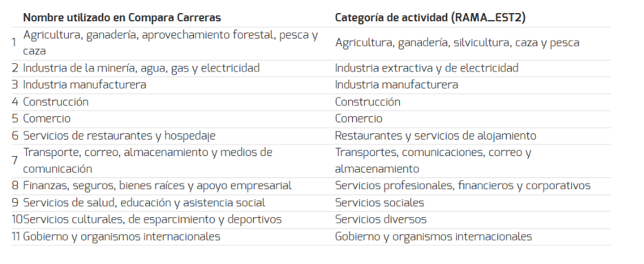 Tabla de sectores de actividad económica