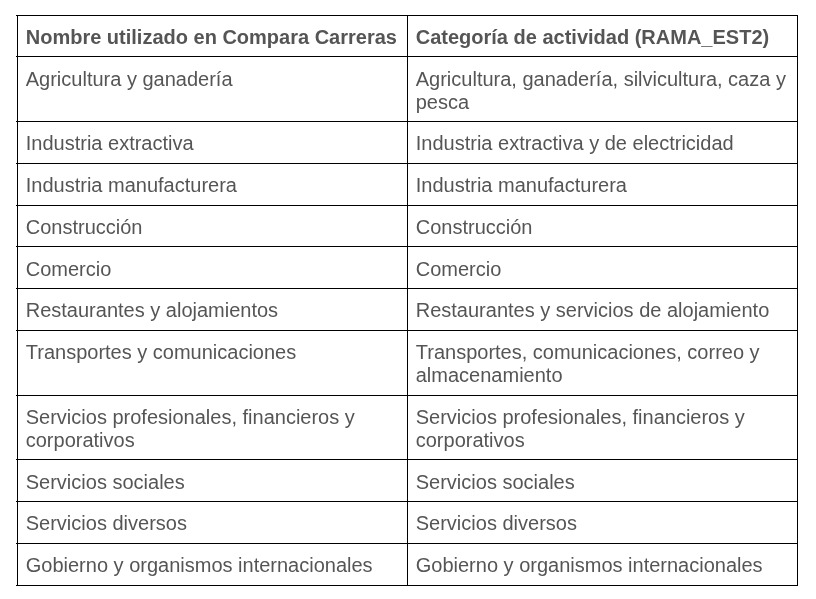 Tabla de sectores de actividad económica